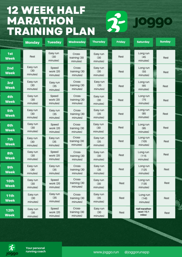 Week 	Monday	Tuesday	Wednesday	Thursday	Friday	Saturday	Sunday
1	Rest	Easy run (30 minutes)	Cross-training (30 minutes)	Easy run (30 minutes)	Rest	Long run (45 minutes)	Rest
2	Easy run (30 minutes)	Speed work (20 minutes)	Cross-training (30 minutes)	Easy run (30 minutes)	Rest	Long run (55 minutes)	Rest
3	Easy run (30 minutes)	Easy run (35 minutes)	Cross-training (30 minutes)	Easy run (35 minutes)	Rest	Long run (65 minutes)	Rest
4	Easy run (30 minutes)	Speed work (20 minutes)	Cross-training (30 minutes)	Easy run (30 minutes)	Rest	Long run (75 minutes)	Rest
5	Easy run (30 minutes)	Easy run (35 minutes)	Cross-training (30 minutes)	Easy run (35 minutes)	Rest	Long run (85 minutes)	Rest
6	Easy run (30 minutes)	Speed work (20 minutes)	Cross-training (30 minutes)	Easy run (30 minutes)	Rest	Long run (95 minutes)	Rest
7	Easy run (30 minutes)	Easy run (35 minutes)	Cross-training (30 minutes)	Easy run (35 minutes)	Rest	Long run (105 minutes)	Rest
8	Easy run (30 minutes)	Speed work (20 minutes)	Cross-training (30 minutes)	Easy run (30 minutes)	Rest	Long run (115 minutes)	Rest
9	Easy run (30 minutes)	Easy run (35 minutes)	Cross-training (30 minutes)	Easy run (35 minutes)	Rest	Long run (125 minutes)	Rest
10	Easy run (30 minutes)	Speed work (20 minutes)	Cross-training (30 minutes)	Easy run (30 minutes)	Rest	Long run (135 minutes)	Rest
11	Easy run (30 minutes)	Easy run (35 minutes)	Cross-training (30 minutes)	Easy run (35 minutes)	Rest	Long run (145 minutes)	Rest
12	Easy run (30 minutes)	Speed work (20 minutes)	Cross-training (30 minutes)	Easy run (30 minutes)	Rest	Half marathon race! (13.1 miles)	Rest